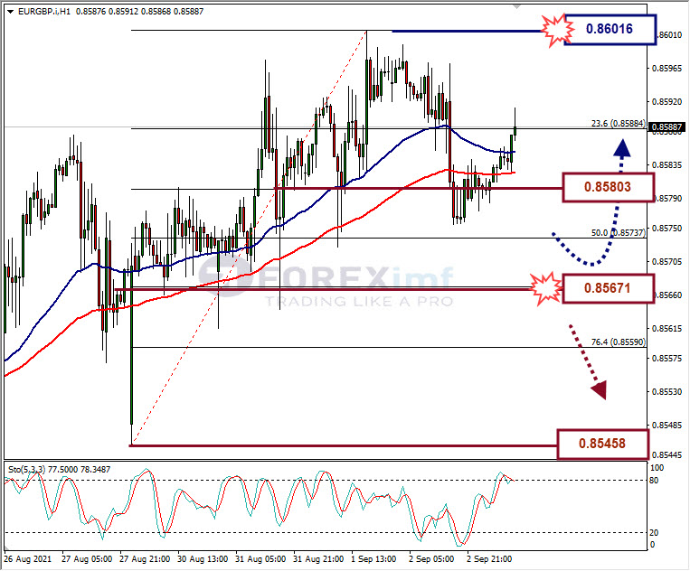 Analisa Forex EURGBP Hari Ini