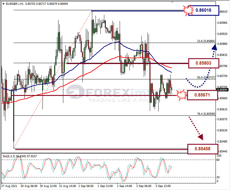 Analisa Forex EURGBP Hari Ini