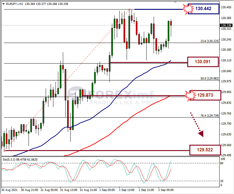Analisa Forex EURJPY Hari Ini