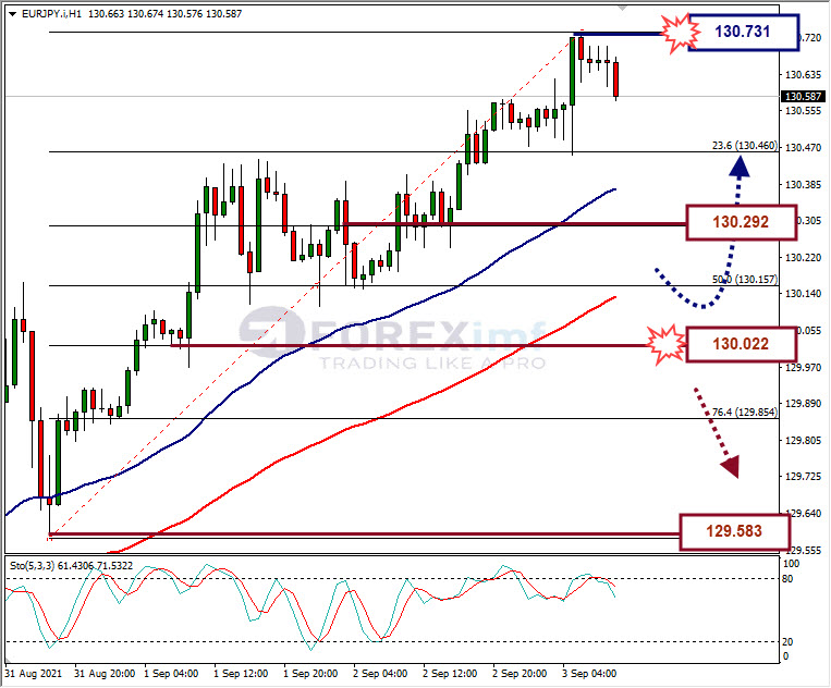 Analisa Forex EURJPY Hari Ini