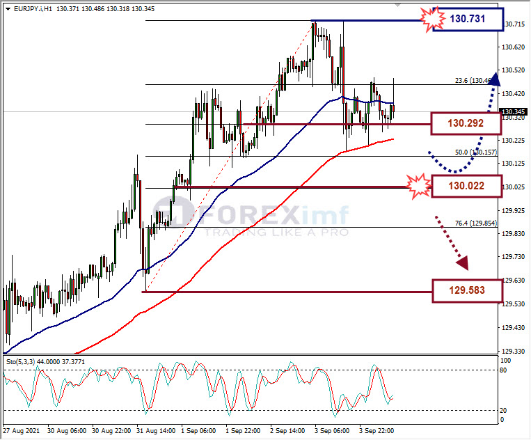 Analisa Forex EURJPY Hari Ini