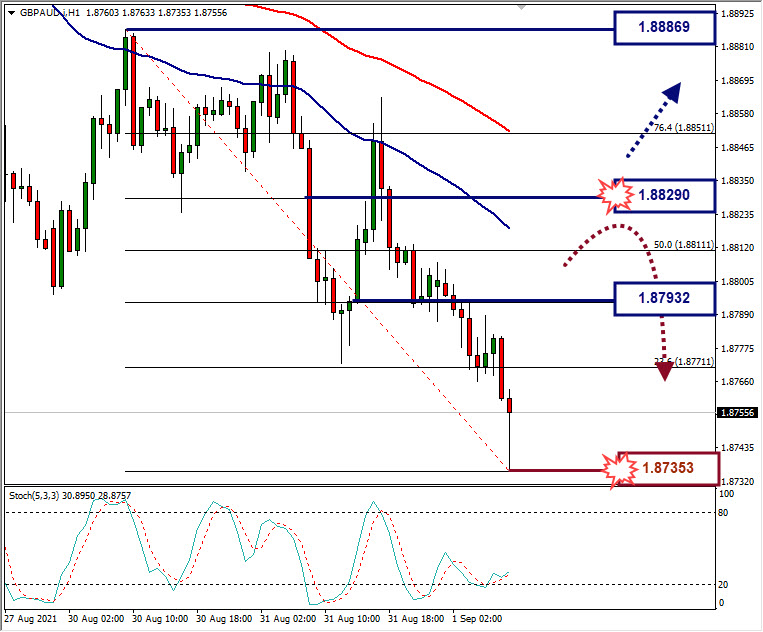 Analisa Forex GBPAUD Hari Ini