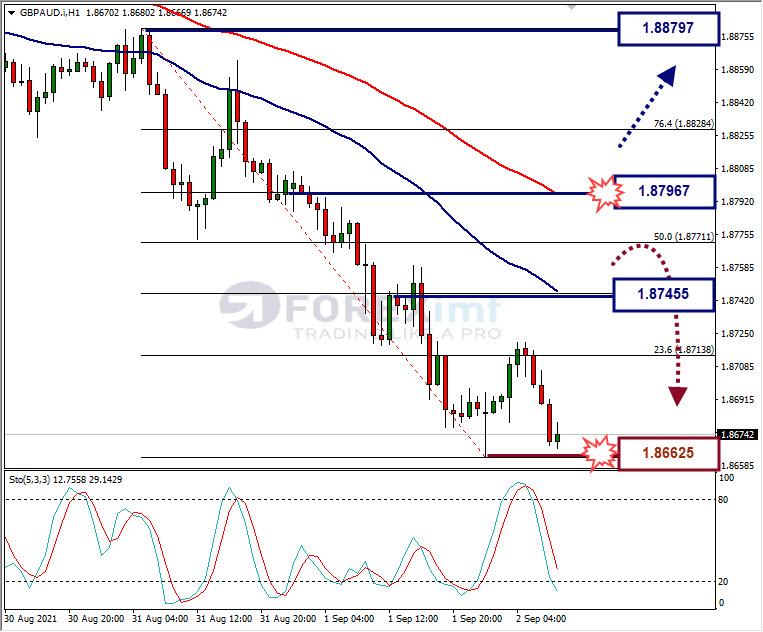 Analisa Forex GBPAUD Hari Ini