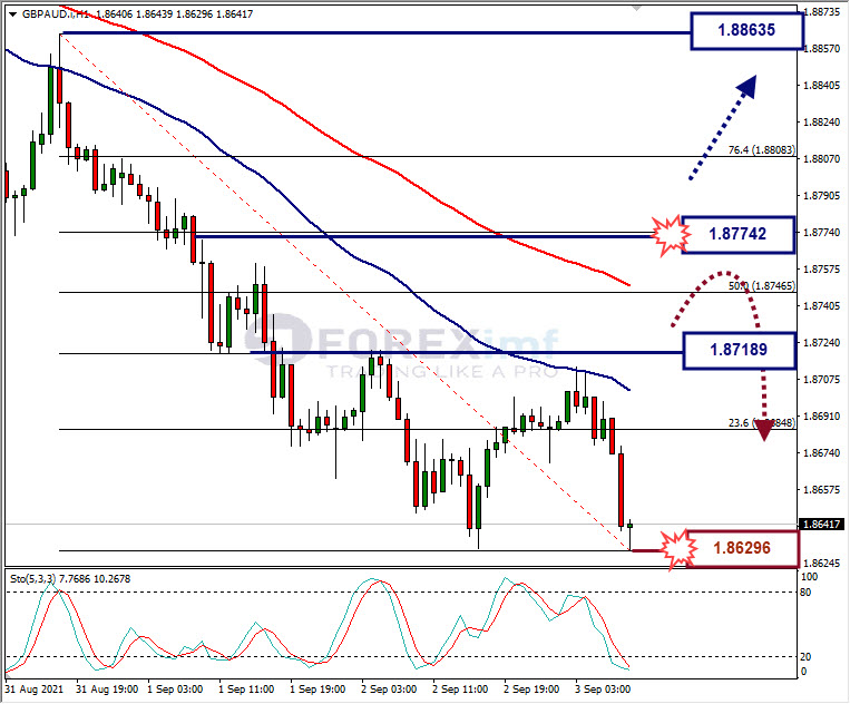 Analisa Forex GBPAUD Hari Ini