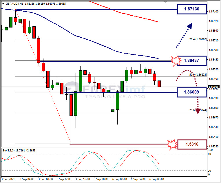 Analisa Forex GBPAUD Hari Ini