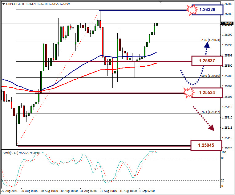 Analisa Forex GBPCHF Hari Ini