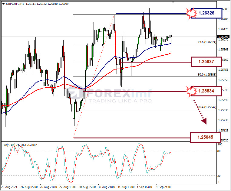 Analisa Forex GBPCHF Hari Ini