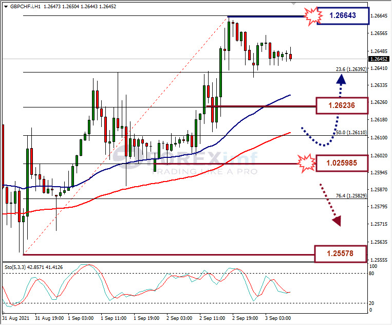 Analisa Forex GBPCHF Hari Ini