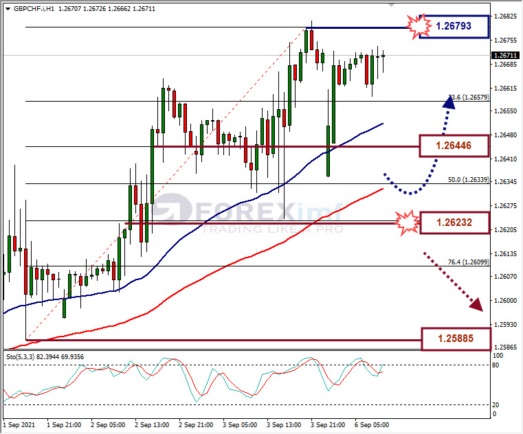 Analisa Forex GBPCHF Hari Ini