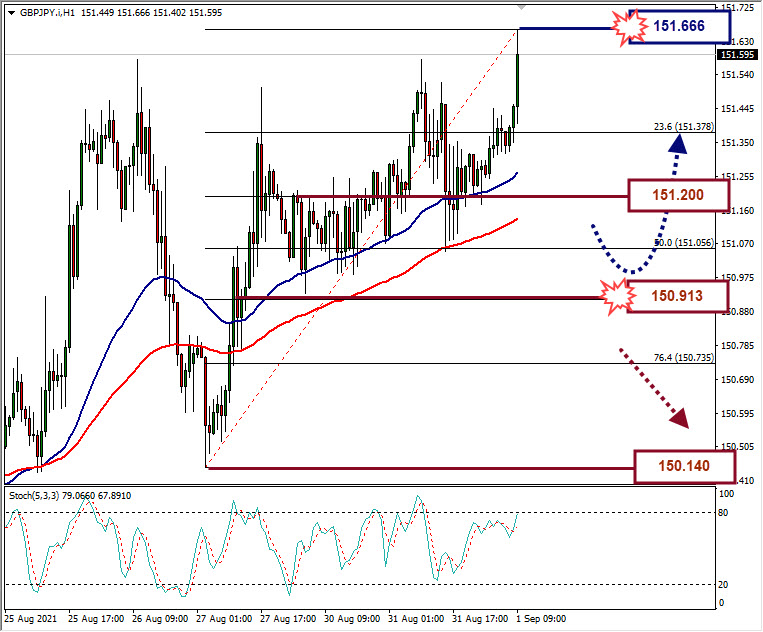 Analisa Forex GBPJPY Hari Ini