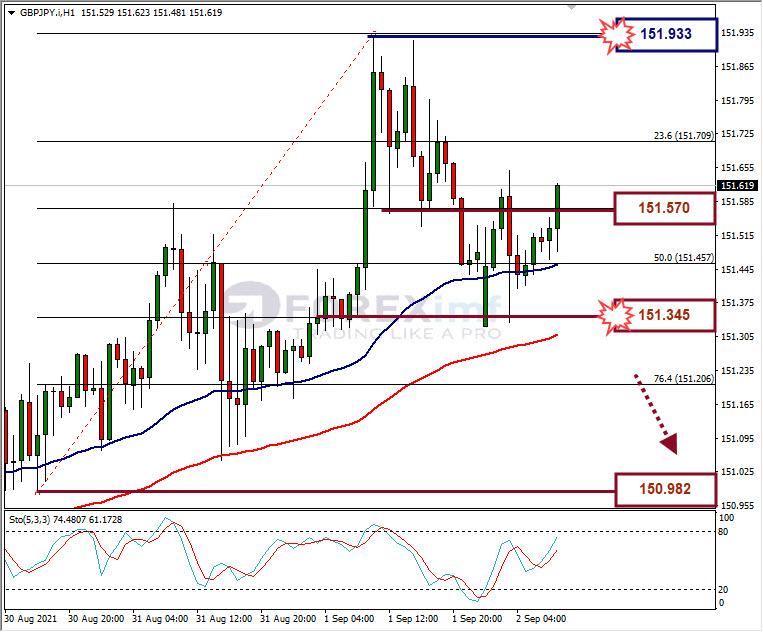 Analisa Forex GBPJPY Hari Ini