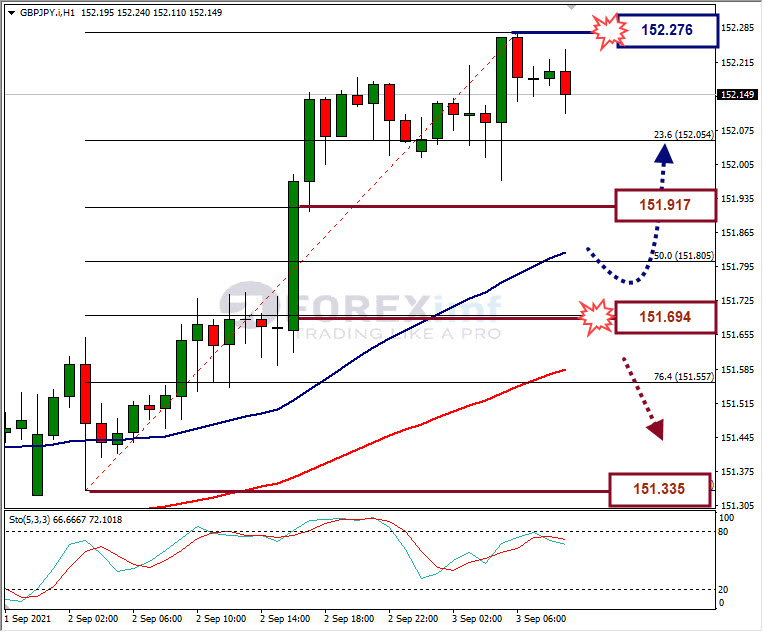 Analisa Forex GBPJPY Hari Ini