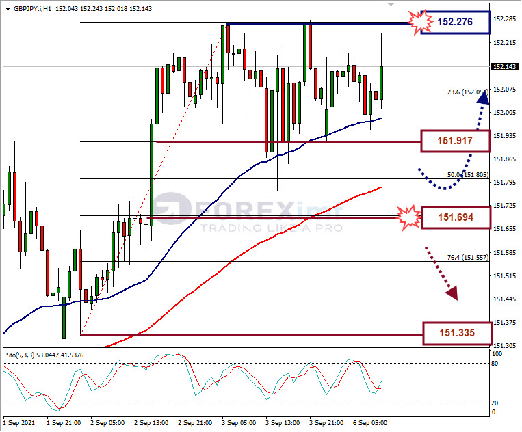 Analisa Forex GBPJPY Hari Ini