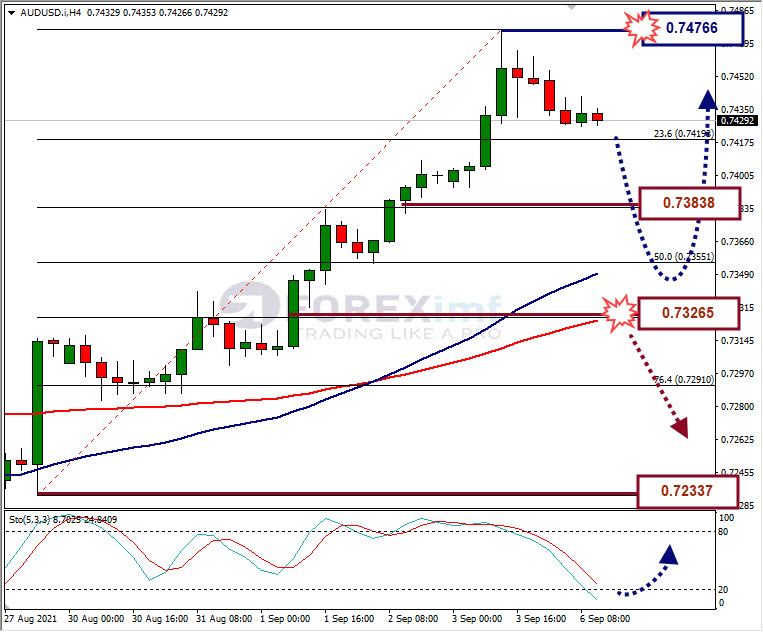 Forecast AUDUSD Minggu Ini