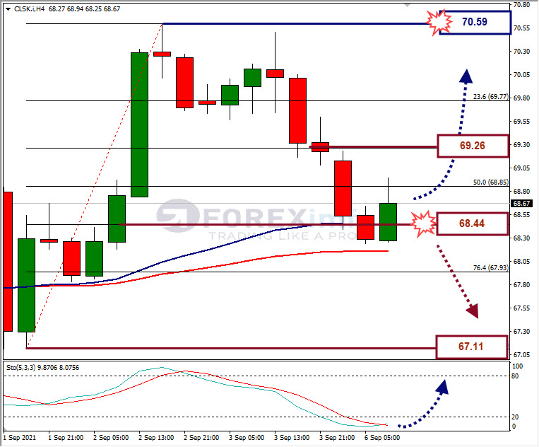 Forecast Oil Minggu Ini