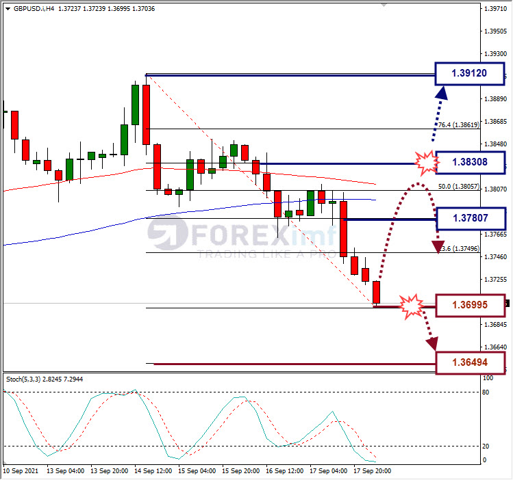 Forecast Oil Minggu Ini