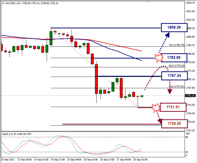 Forecast XAUUSD Minggu Ini