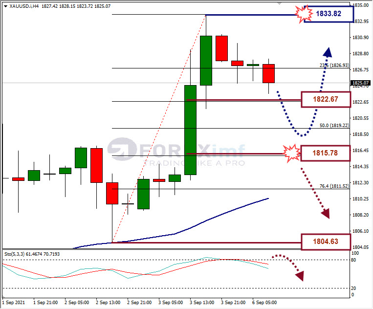 Forecast XAUUSD Minggu Ini