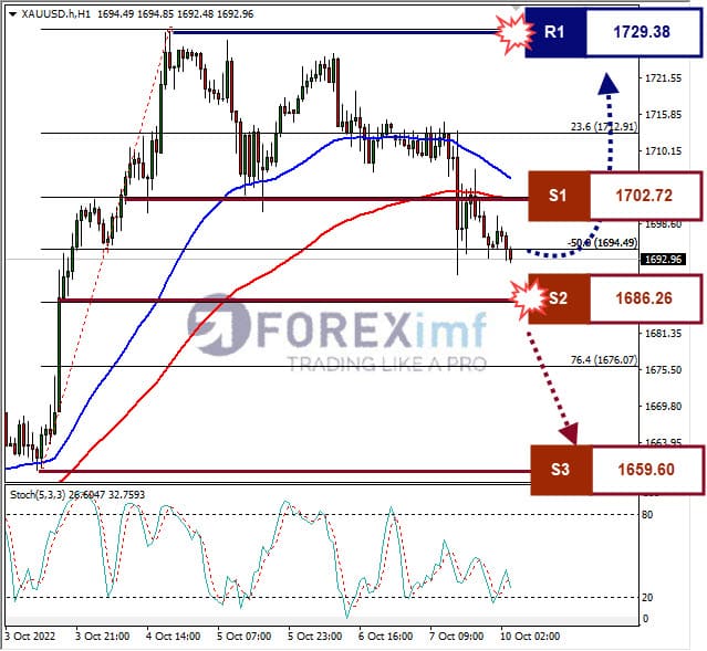 Analisa+Komoditi+XAUUSD+H1+101022