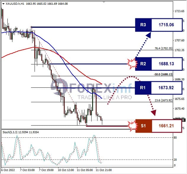 Analisa+Forex+XAUUSD+H1+121022