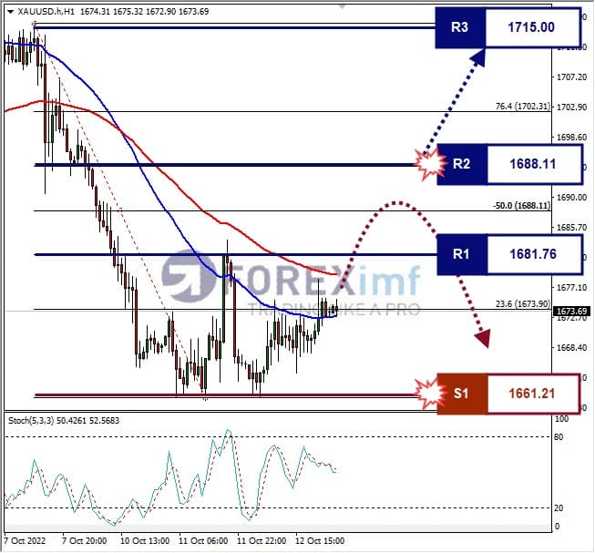 Analisa+Forex+XAUUSD+H1+131022