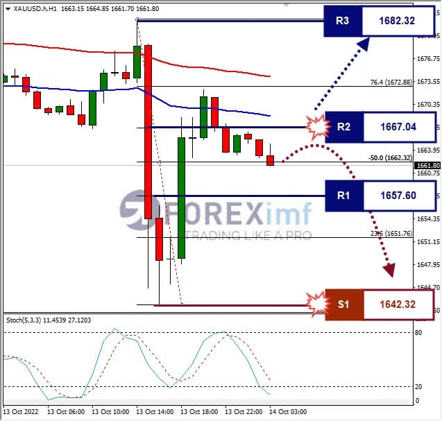 Analisa+Forex+XAUUSD+H1+141022