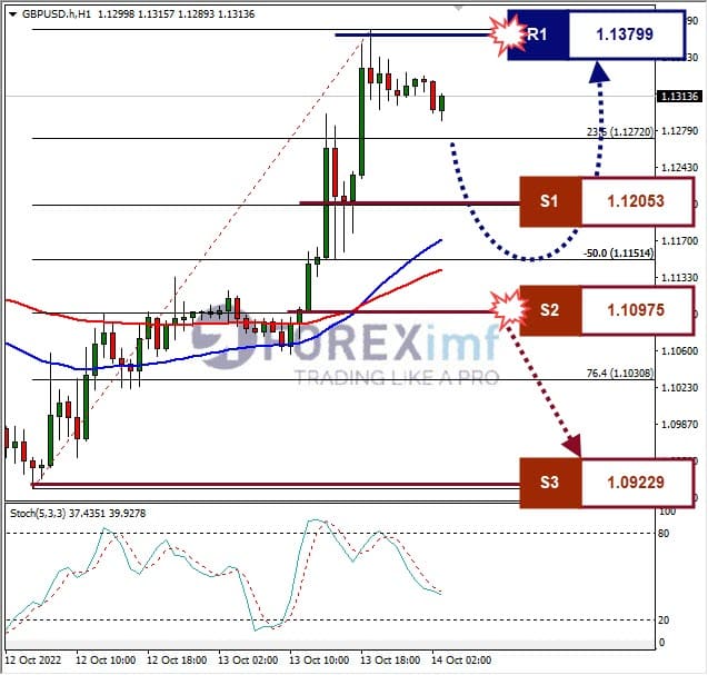 Analisa+Forex+GBPUSD+H1+141022