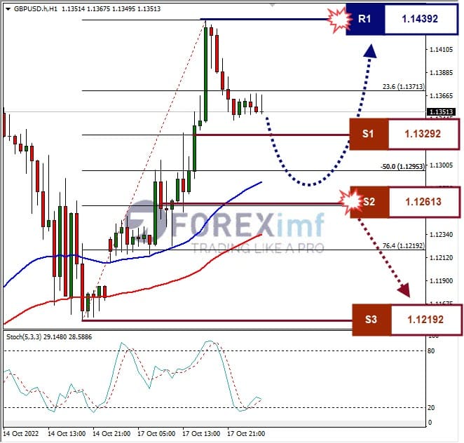 Analisa+Forex+GBPUSD+H1+171022