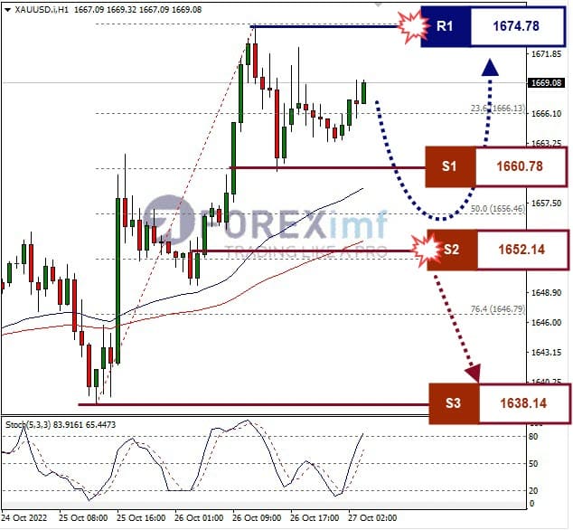 Analisa+Forex+XAUUSD+H1+271022