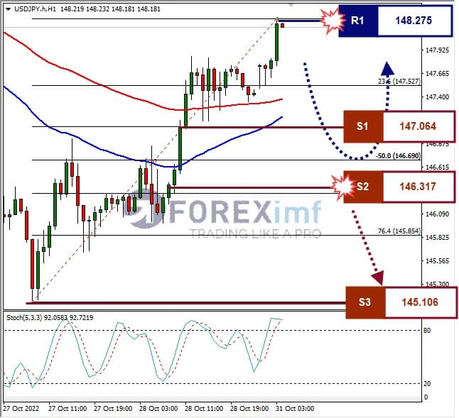 Analisa+Forex+USDJPY+H1+311022