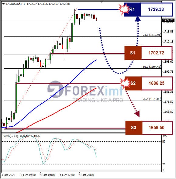 Analisa+Komoditi+XAUUSD+H1+051022