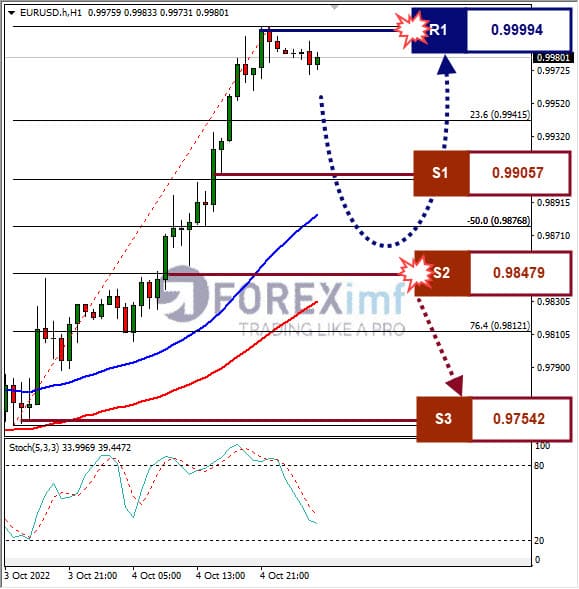 Analisa+FOREX+EURUSD+H1+051022