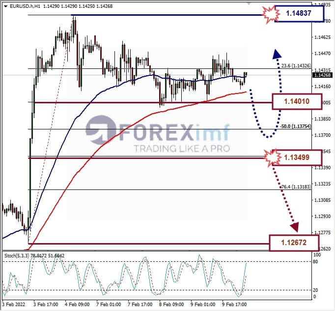 Analisa Forex EURUSD Hari Ini