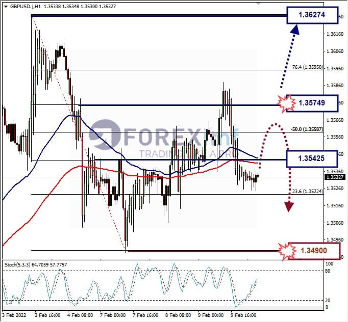 Analisa Forex GBPUSD Hari Ini