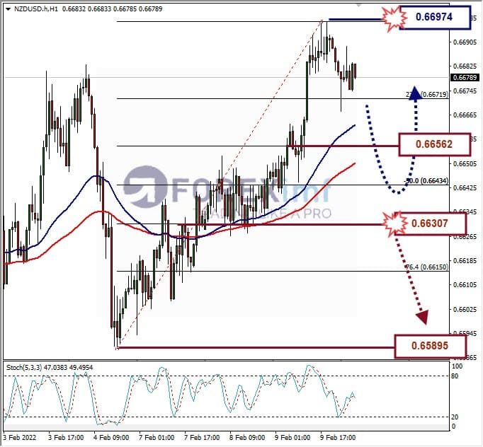 Analisa Forex NZDUSD Hari Ini