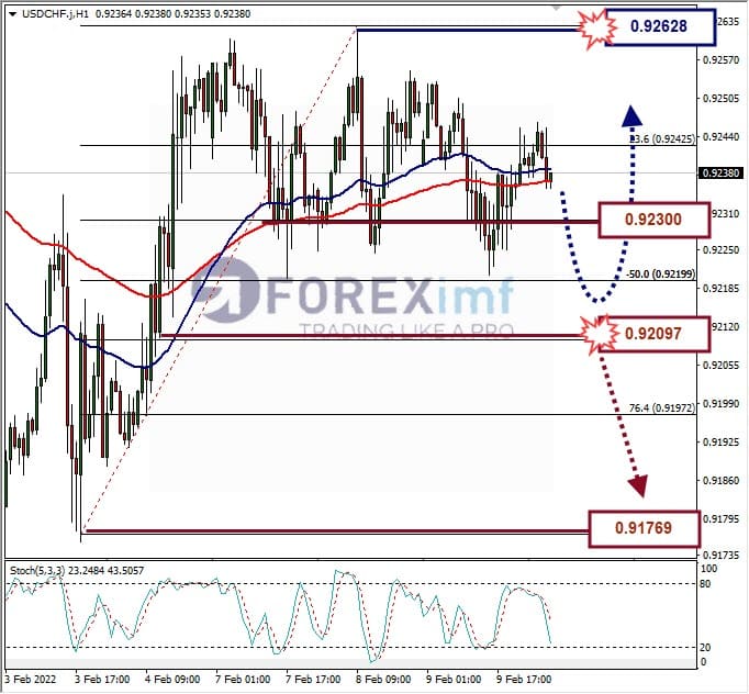 Analisa Forex USDCHF Hari Ini