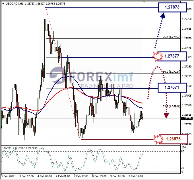 Analisa Forex USDCAD Hari Ini