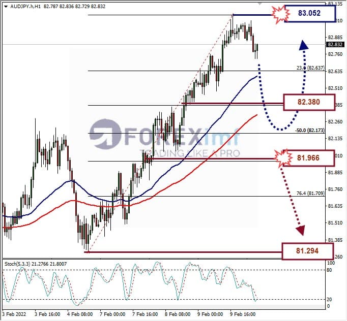 Analisa Forex AUDJPY Hari Ini