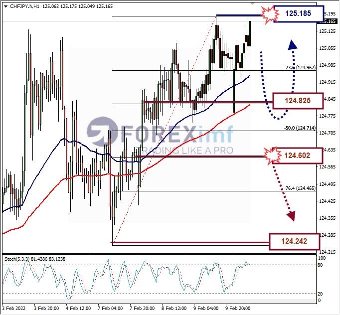 Analisa Forex CHFJPY Hari Ini