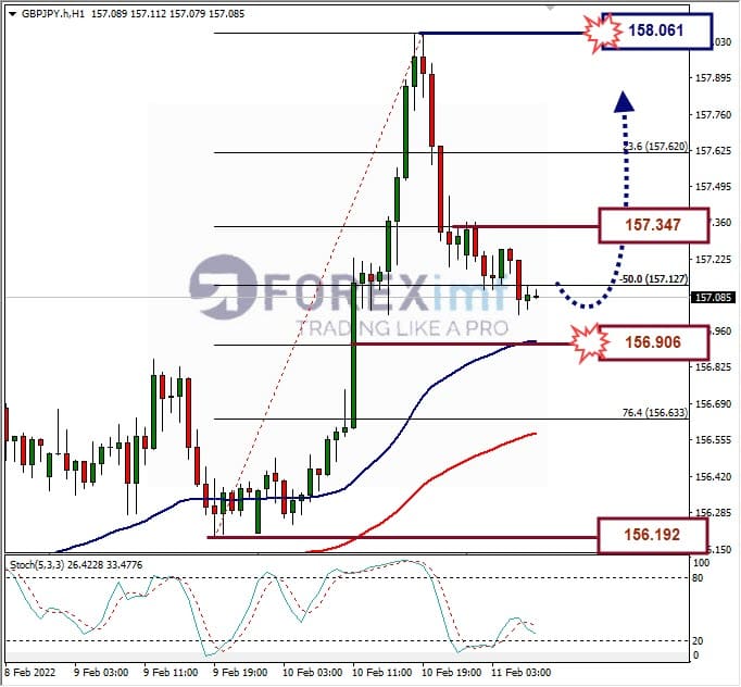 Analisa Forex GBPJPY Hari Ini