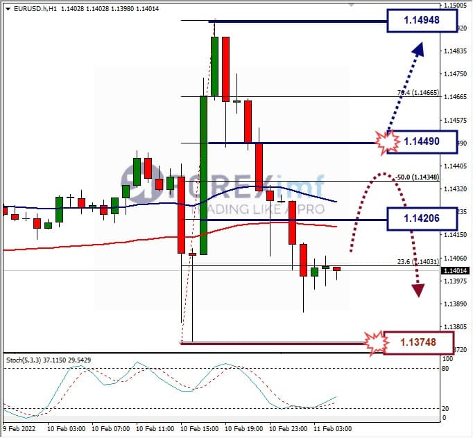 Analisa Forex EURUSD Hari Ini