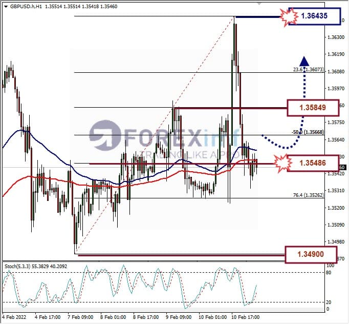 Analisa Forex GBPUSD Hari Ini