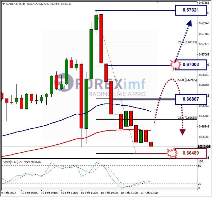 Analisa Forex NZDUSD Hari Ini