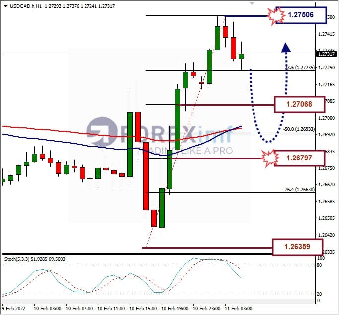 Analisa Forex USDCAD Hari Ini