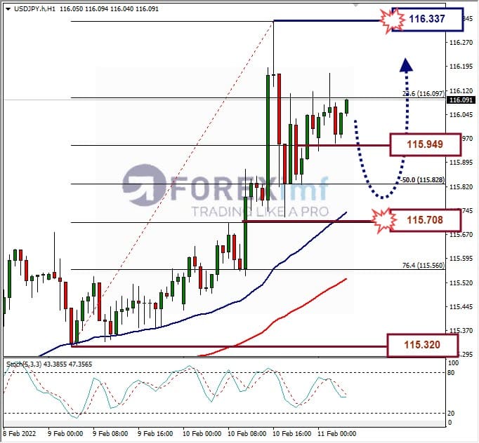 Analisa Forex USDJPY Hari Ini