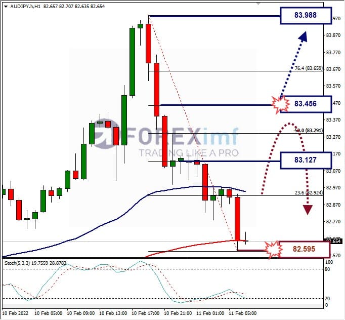 Analisa Forex AUDJPY Hari Ini