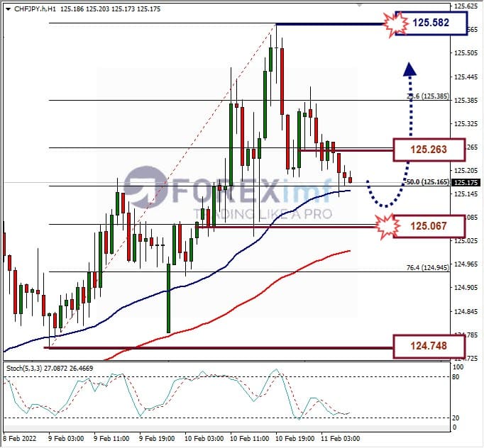 Analisa Forex CHFJPY Hari Ini