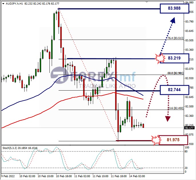 Analisa Forex AUDJPY Hari Ini