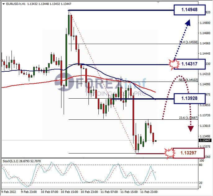 Analisa Forex EURUSD Hari Ini