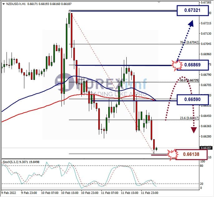 Analisa Forex NZDUSD Hari Ini